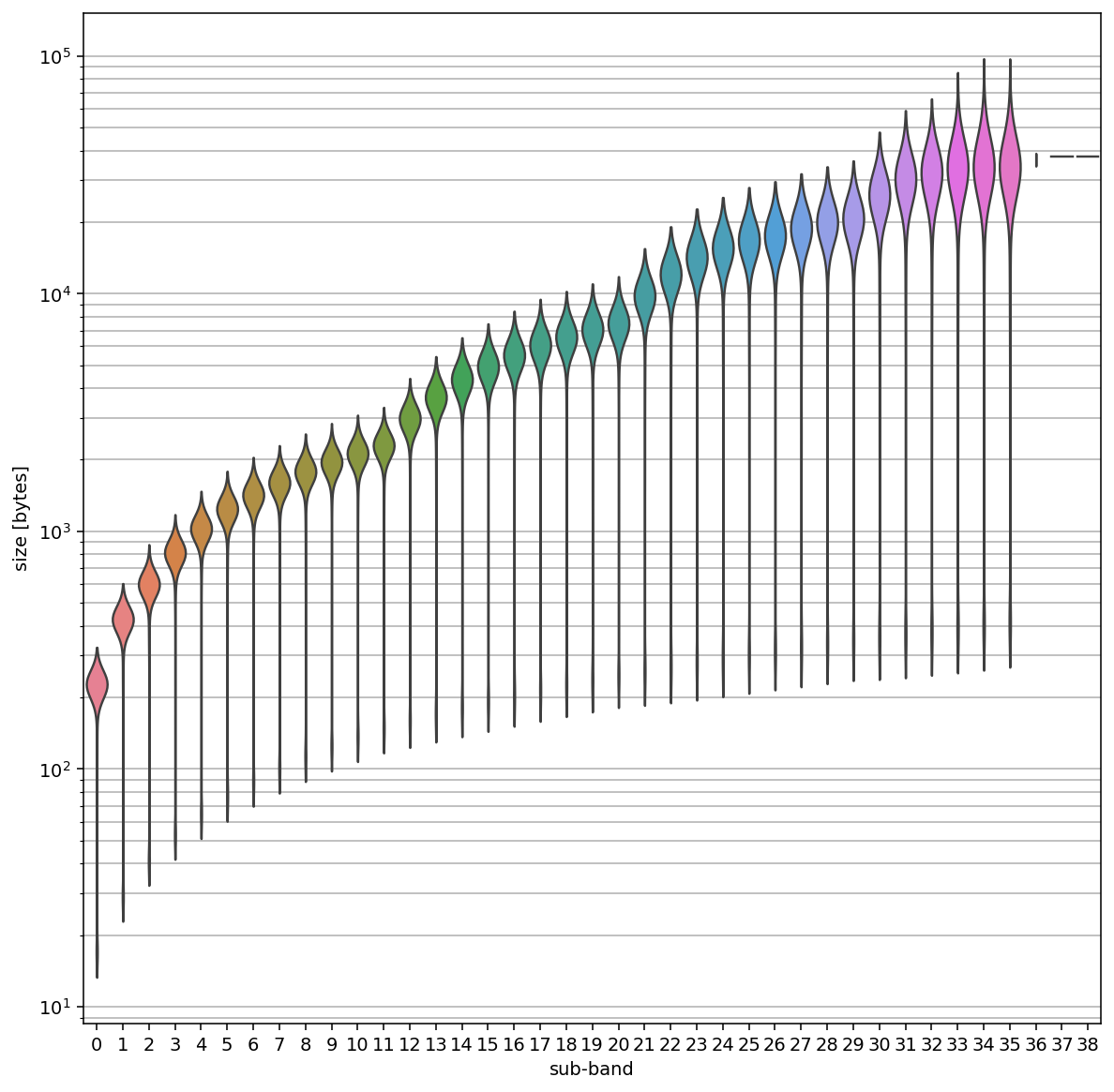 sub-band sizes for the 2240 colour tiles of size 500x500